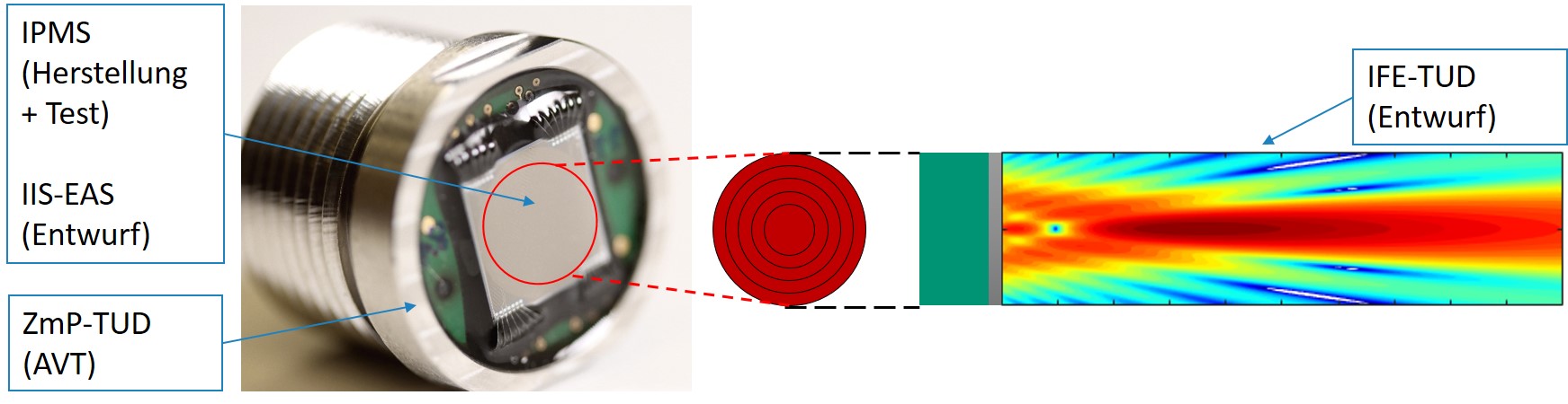 Ultraschall-Sensorkopf auf Basis eines CMUT-Chips mit individuell elektrisch ansteuerbaren Aktuator-Sensor-Kanäle (links) die als konzentrische Ringe ausgebildet sind (Mitte) sowie Simulation des einstellbaren Ultraschallfeldes (rechts)